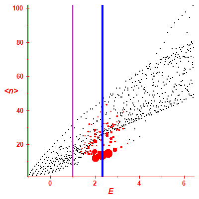 Peres lattice <N>